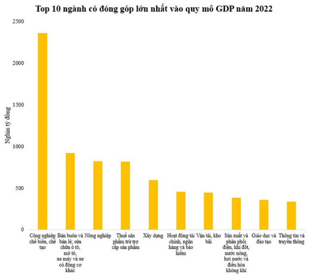 Quy mô GDP Việt Nam năm 2022 chính thức vượt 400 tỷ USD - Ảnh 1.