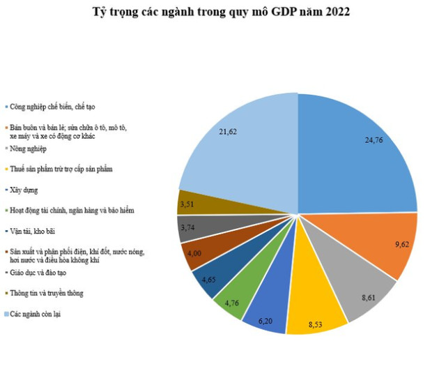 Quy mô GDP Việt Nam năm 2022 chính thức vượt 400 tỷ USD - Ảnh 2.