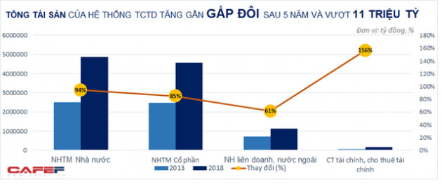 Quy mô hệ thống ngân hàng đã thay đổi thế nào trong 5 năm trở lại đây? - Ảnh 1.