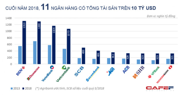 Quy mô hệ thống ngân hàng đã thay đổi thế nào trong 5 năm trở lại đây? - Ảnh 2.