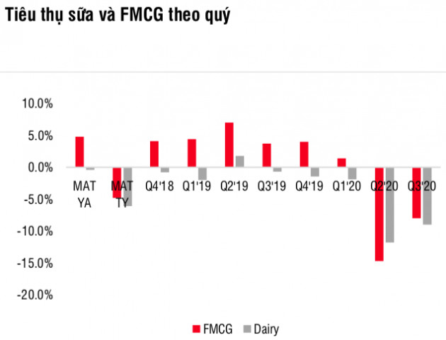 SSI Research: Ngành sữa đạt 135.000 tỷ đồng trong năm 2020, Vinamilk đang giành thêm thị phần - Ảnh 1.