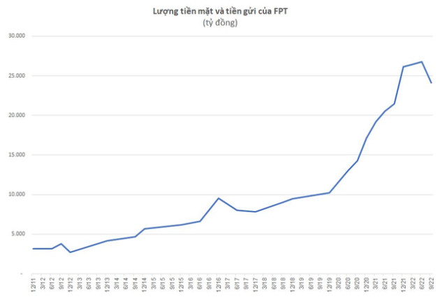 Quy mô nhân sự FPT vượt 40.000 người, lượng tiền mặt giảm xuống còn 24.000 tỷ đồng - Ảnh 2.