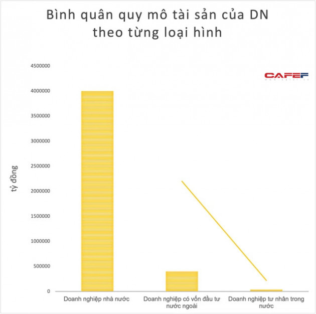 Quy mô tài sản bình quân doanh nghiệp nhà nước cao gấp 10 lần doanh nghiệp FDI, gấp 109 lần doanh nghiệp tư nhân trong nước - Ảnh 1.