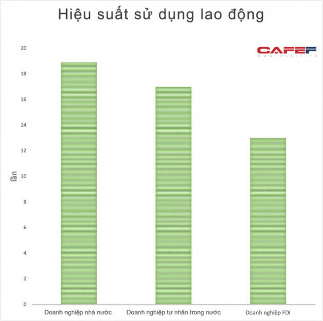 Quy mô tài sản bình quân doanh nghiệp nhà nước cao gấp 10 lần doanh nghiệp FDI, gấp 109 lần doanh nghiệp tư nhân trong nước - Ảnh 3.