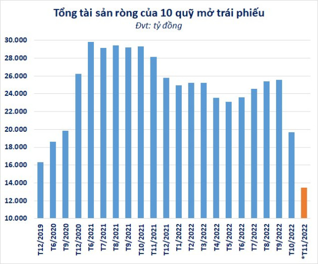 Quy mô tài sản giảm hàng nghìn tỷ đồng, quỹ đầu tư trái phiếu Techcombank (TCBF) đang nắm những gì? - Ảnh 3.