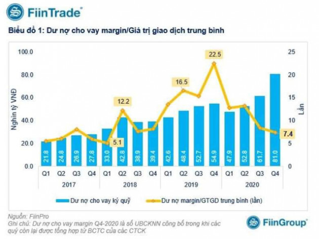 Quy mô thị trường tăng mạnh, dư nợ margin kỷ lục chưa phải vấn đề lớn vào lúc này - Ảnh 1.