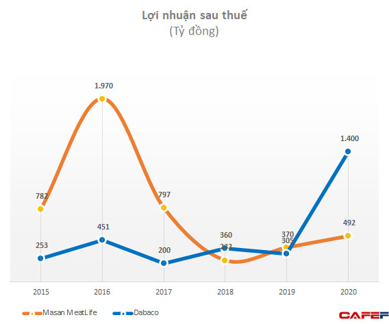 Quy mô vốn gấp 3 lần Dabaco song lợi nhuận của Masan Meatlife chỉ bằng 1/3, riêng mảng thịt lỗ hơn 300 tỷ năm 2020 - Ảnh 2.