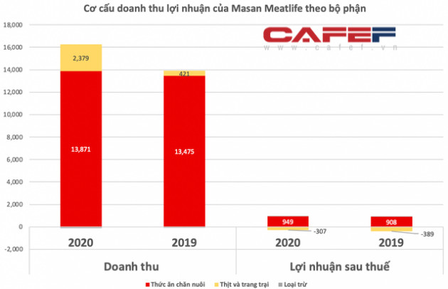 Quy mô vốn gấp 3 lần Dabaco song lợi nhuận của Masan Meatlife chỉ bằng 1/3, riêng mảng thịt lỗ hơn 300 tỷ năm 2020 - Ảnh 3.