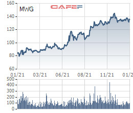 Quỹ ngoại 3 tỷ USD tiếp tục chi gần 180 tỷ gom thêm cổ phiếu Thế Giới Di Động (MWG) - Ảnh 1.