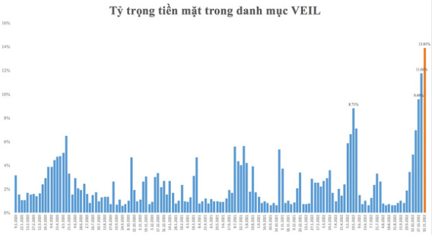 Quỹ ngoại lớn nhất thị trường “ôm” gần 5.000 tỷ đồng tiền mặt ngay trước nhịp thị trường hồi mạnh - Ảnh 1.