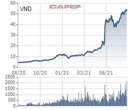 Quỹ ngoại tiếp tục thoái toàn bộ 3,3 triệu cổ phiếu VNDIRECT (VND), ước lãi gần 4 lần so với giá mua vào - Ảnh 1.