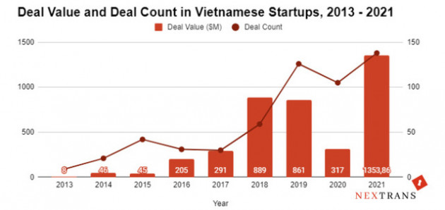 Quỹ Singapore gọi Việt Nam là ngôi sao đang lên của hệ sinh thái khởi nghiệp Đông Nam Á - Ảnh 1.