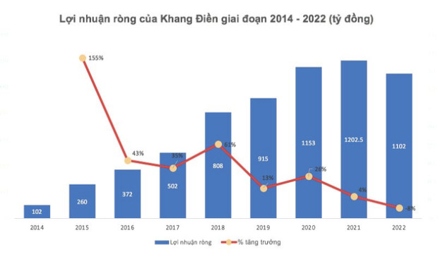 Quỹ thành viên thuộc VinaCapital lần thứ 2 không thể bán hết cổ phiếu Nhà Khang Điền (KDH) - Ảnh 2.