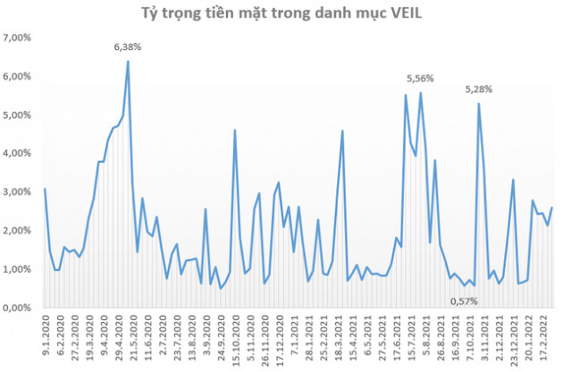 Quỹ “tỷ đô” do Dragon Captial quản lý loại VIC ra khỏi top 10 danh mục, tăng lượng tiền nắm giữ lên mức cao nhất từ Tết nguyên đán - Ảnh 1.