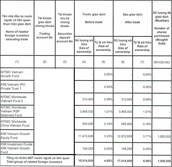 Quỹ tỷ đô KIM vừa trở thành cổ đông lớn Đất Xanh Group (DXG) - Ảnh 1.