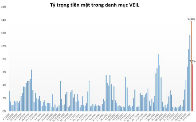 Quỹ tỷ USD do Dragon Capital quản lý đẩy mạnh giải ngân khi thị trường tạo đáy, lượng tiền mặt nắm giữ giảm 2.300 tỷ đồng sau 1 tuần - Ảnh 1.