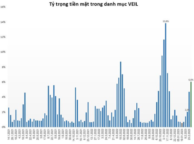 Quỹ tỷ USD do Dragon Capital quản lý nâng lượng tiền lên cao nhất trong 4 tháng, top 10 danh mục đầu tư còn 2 cổ phiếu bất động sản - Ảnh 1.