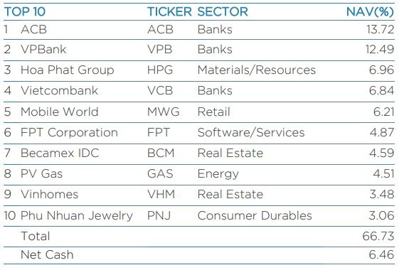 Quỹ tỷ USD do Dragon Capital quản lý nâng lượng tiền lên cao nhất trong 4 tháng, top 10 danh mục đầu tư còn 2 cổ phiếu bất động sản - Ảnh 2.