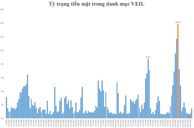 Quỹ tỷ USD do Dragon Capital quản lý nâng lượng tiền nắm giữ sau 3 tuần ở trạng thái full cổ phiếu - Ảnh 1.