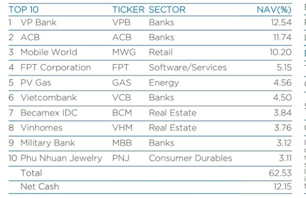 Quỹ tỷ USD do Dragon Capital quản lý nâng tỷ trọng tiền mặt lên cao kỷ lục, VPB trở thành khoản đầu tư lớn nhất - Ảnh 2.