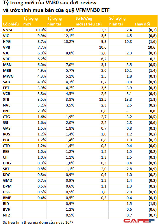 Quỹ VFMVN30 ETF với quy mô gần 4.000 tỷ sẽ bán ròng tất cả các cổ phiếu trong danh mục để dồn tiền mua VPB, VRE và PNJ - Ảnh 1.