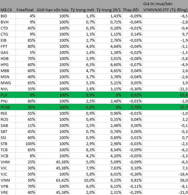 Quỹ VFMVN30 ETF với quy mô hơn 300 triệu USD sẽ mua bán ra sao trong phiên giao dịch cuối tháng 1? - Ảnh 1.