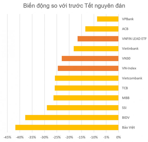 Quỹ VNFIN LEAD ETF có thành tích vượt trội so với thị trường và phần lớn các cổ phiếu ngân hàng - Ảnh 2.