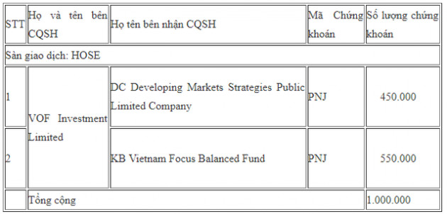 VOF Investment vừa chuyển nhượng 1 triệu cổ phiếu FPT và 1 triệu cổ phiếu PNJ - Ảnh 1.