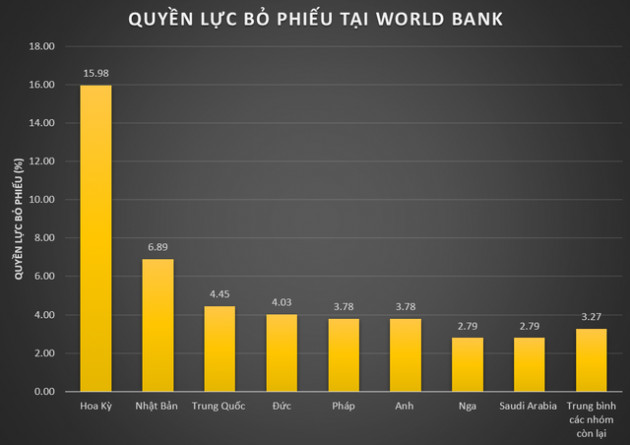 Quyền quyết định vị trí Chủ tịch World Bank nằm trong tay ai? - Ảnh 1.