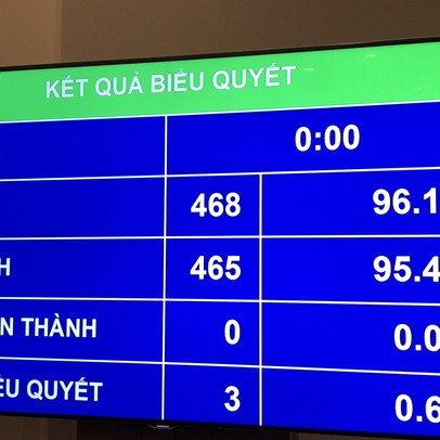 Quyết bội chi NSNN năm 2016 hơn 248 nghìn tỷ, trong đó bù đắp bằng vay trong nước hơn 197 nghìn tỷ