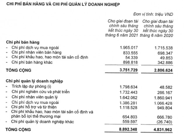 Vingroup chi gần 3.000 tỷ cho R&D và làm từ thiện trong nửa đầu năm - Ảnh 1.