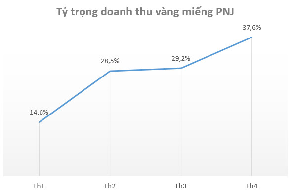 Quyết liệt “Refresh”, PNJ tạo lực đẩy tăng trưởng mới trong năm 2020 - Ảnh 1.