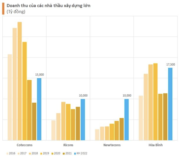 Quyết liệt trở lại đường đua, Newtecons của ông Nguyễn Bá Dương vừa cán mốc doanh thu 10.000 tỷ đồng, ngang bằng Ricons, đe dọa vị trí của Coteccons - Ảnh 1.