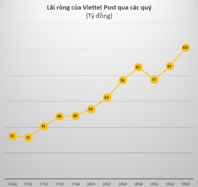 Ra mắt Mygo, Vỏ Sò trong quý 3, Viettel Post báo lãi kỷ lục gần 102 tỷ đồng - Ảnh 1.