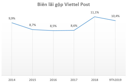 Ra mắt Mygo, Vỏ Sò trong quý 3, Viettel Post báo lãi kỷ lục gần 102 tỷ đồng - Ảnh 2.