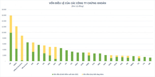 Rầm rộ kế hoạch tăng vốn ngay từ đầu năm, cổ phiếu ngành chứng khoán vẫn lặng sóng - Ảnh 1.
