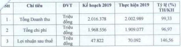 Rạng Đông Holding (RDP): Đặt mục tiêu lãi đi ngang 71 tỷ đồng năm 2020 - Ảnh 1.