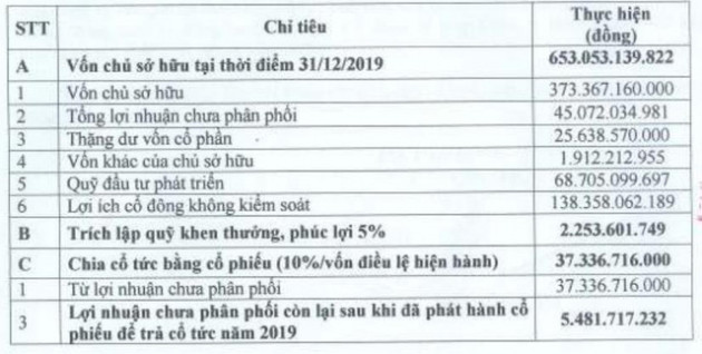 Rạng Đông Holding (RDP): Đặt mục tiêu lãi đi ngang 71 tỷ đồng năm 2020 - Ảnh 2.