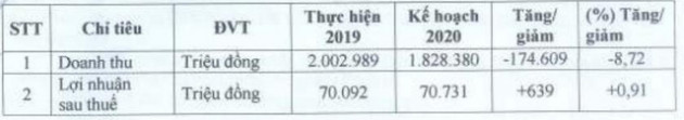 Rạng Đông Holding (RDP): Đặt mục tiêu lãi đi ngang 71 tỷ đồng năm 2020 - Ảnh 3.