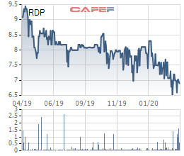Rạng Đông Holding (RDP) điều chỉnh giảm gần 12 tỷ đồng lợi nhuận năm 2019 sau kiểm toán - Ảnh 2.