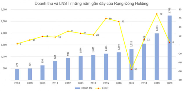 Rạng Đông Holding (RDP) phát hành hơn 6 triệu cổ phiếu thưởng, RDP đã tăng trần 3 phiên liên tiếp - Ảnh 1.