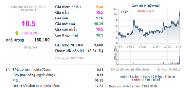 Rạng Đông Holding (RDP) phát hành hơn 6 triệu cổ phiếu thưởng, RDP đã tăng trần 3 phiên liên tiếp - Ảnh 2.