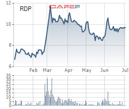 Rạng Đông Holdings (RDP): Lên kế hoạch chào bán 20 triệu cổ phiếu với giá không thấp hơn 10.000 đồng/cp - Ảnh 1.