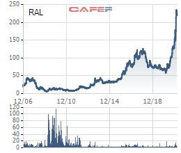 Rạng Đông (RAL) chốt quyền nhận cổ tức đợt 2/2020 bằng tiền tỷ lệ 25% - Ảnh 1.