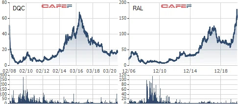 Rạng Đông (RAL) - Điện Quang (DQC) và khoảng cách 10 năm ngày càng lớn: Bên miệt mài tăng trưởng, bên tìm hướng đi mới - Ảnh 1.