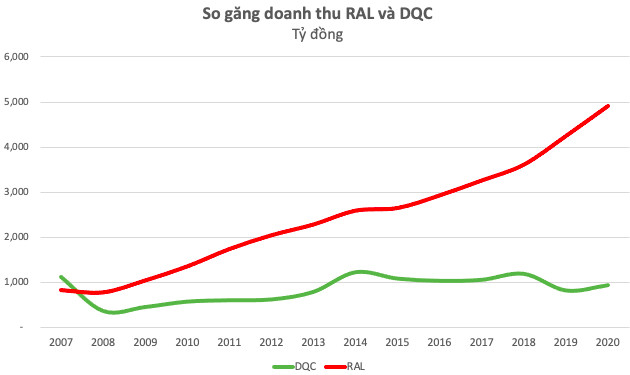 Rạng Đông (RAL) - Điện Quang (DQC) và khoảng cách 10 năm ngày càng lớn: Bên miệt mài tăng trưởng, bên tìm hướng đi mới - Ảnh 3.