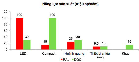 Rạng Đông (RAL) - Điện Quang (DQC) và khoảng cách 10 năm ngày càng lớn: Bên miệt mài tăng trưởng, bên tìm hướng đi mới - Ảnh 5.