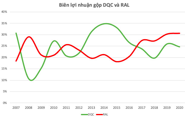 Rạng Đông (RAL) - Điện Quang (DQC) và khoảng cách 10 năm ngày càng lớn: Bên miệt mài tăng trưởng, bên tìm hướng đi mới - Ảnh 6.