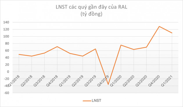 Rạng Đông (RAL) lãi ròng gần 110 tỷ đồng, EPS đạt 9.109 đồng trong quý 1/2021 - Ảnh 1.