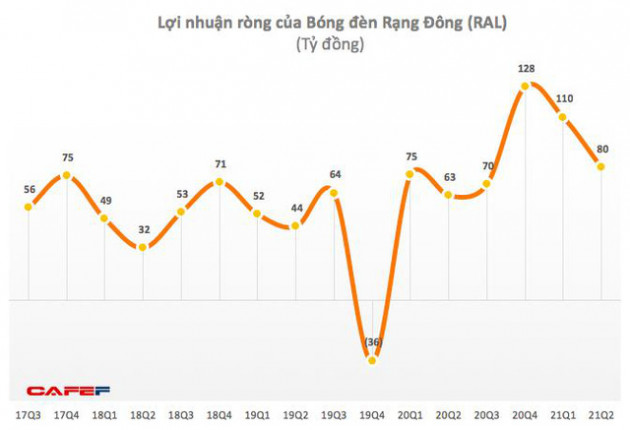 Rạng Đông (RAL): Quý 2 lãi 80 tỷ đồng, tăng 27% so với cùng kỳ 2020 - Ảnh 1.